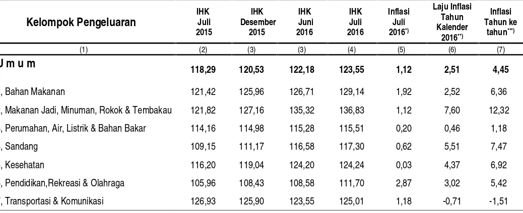 Tabel 1.   Laju Inflasi di Kota Palembang Bulan Juli 2016, Inflasi Kumulatif 2016 dan Inflasi Tahun ke Tahun (Juli 2015 keJuli 2016) Menurut Kelompok Pengeluaran ( 2012=100)
