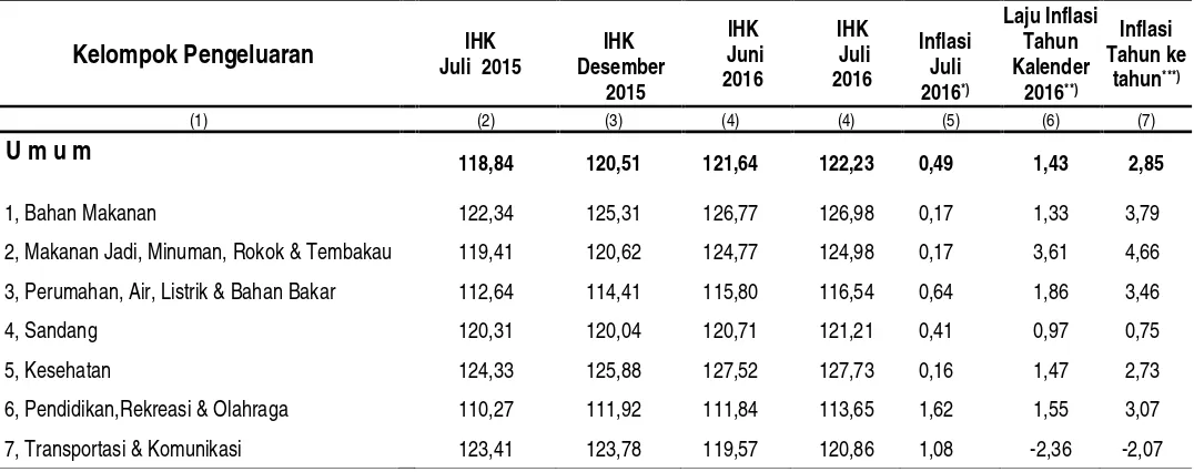 Tabel 3, Laju Inflasi di Kota Lubuk Linggau Bulan Juli 2016, Inflasi Kumulatif 2016 dan Inflasi Tahun ke Tahun (Juli2015 ke Juli 2016) Menurut Kelompok Pengeluaran ( 2012=100)