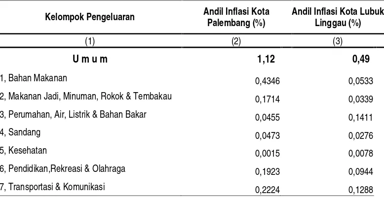 Tabel 4, Andil Beberapa Jenis Komoditas terhadap Inflasi/Deflasi di Kota Lubuk LinggauBulan Juli 2016