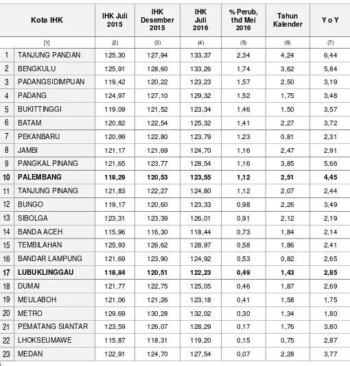 Tabel 11, IHK dan Laju Inflasi Kota Palembang, kota Lubuk Linggau dan Kota IHK Lainnya di Pulau Sumatera
