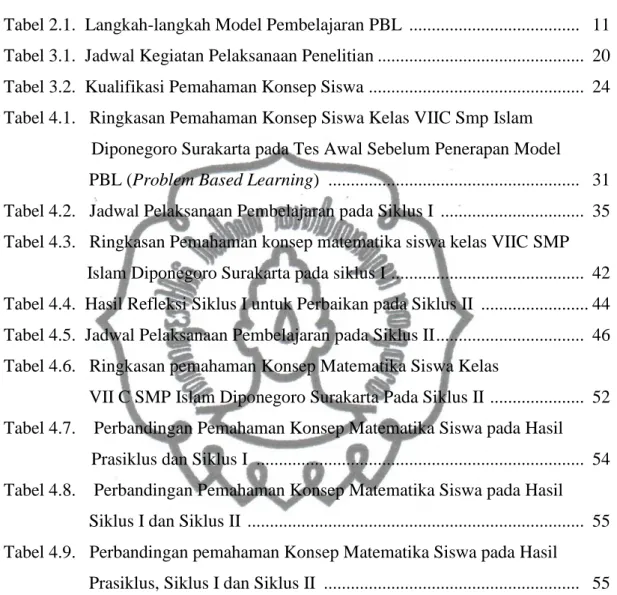Tabel 2.1.  Langkah-langkah Model Pembelajaran PBL  .....................................