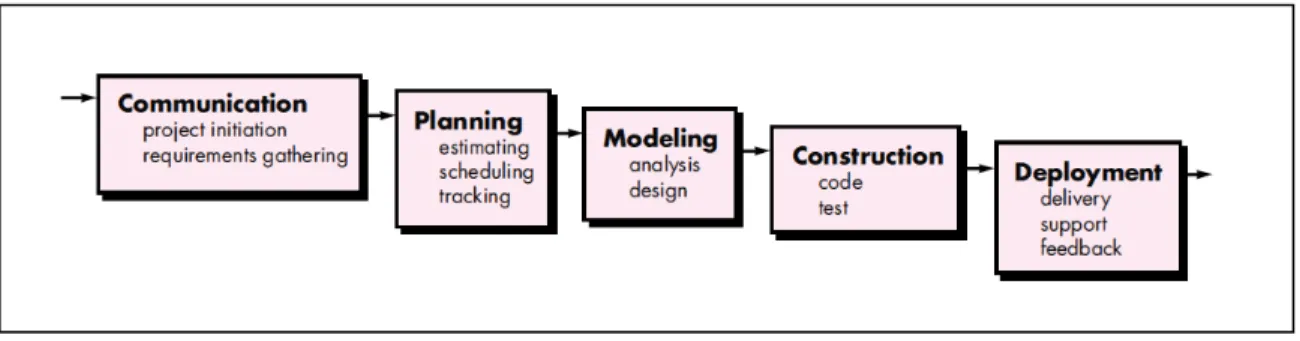 Gambar 2.1 Gambar The Classic Life Cycle – Waterfall (Pressman, 2010, p39) 