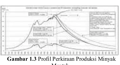 Gambar 1.3 Profil Perkiraan Produksi Minyak