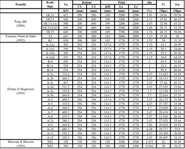 Tabel 4.2 Spesimen Hubungan Slab-Kolom Interior Berbentuk  persegi dengan Beton Mutu Normal 