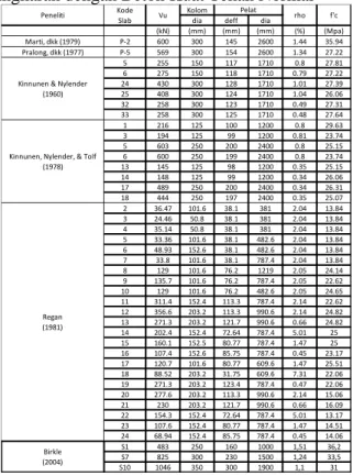 Tabel 4.3 menunjukkan spesimen hubungan slab dengan  kolom  berbentuk  lingkaran  dengan  beton  mutu  tinggi  dari  berbagai macam sumber