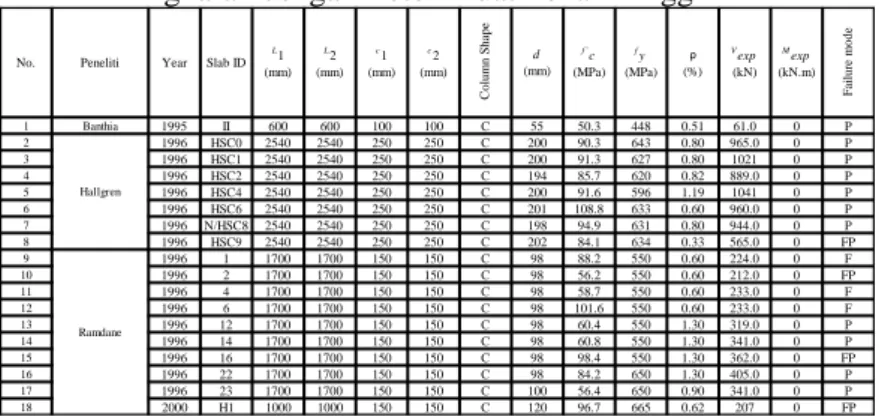 Tabel 4.4 Spesimen Hubungan Slab-Kolom Interior Berbentuk  lingkaran dengan Beton Kuat Tekan Tinggi 