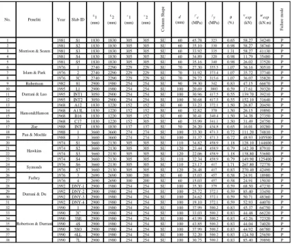 Tabel 4.5 Spesimen Hubungan Slab-Kolom Interior dengan  Unbalanced moment transfer 