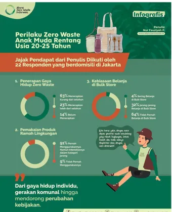 Gambar 1.6 Perilaku Zero Waste Anak Muda Rentang Usia 20-25  Tahun 