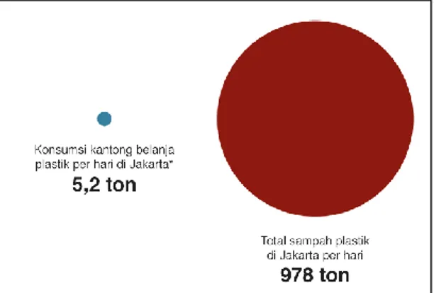 Gambar 1.2 Konsumsi kantong plastik di segmen ritel dan pasar 