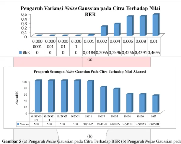 Gambar 5 (a) Pengaruh Noise Gaussian pada Citra Terhadap BER (b) Pengaruh Noise Gaussian pada 