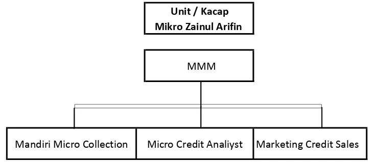 Gambar : Struktur Organisasi Unit Bisnis Mikro Zainul Arifin Medan 