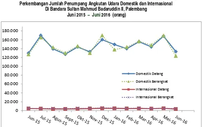 Grafik 4.Perkembangan Jumlah Penumpang Angkutan Udara Domestik dan Internasional