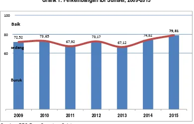 Grafik 2. Perkembangan Indeks Aspek IDI Nasional, 2009-2015