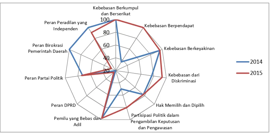 Grafik 3. Perkembangan Indeks Variabel IDI Prov. Sumatera Selatan, 2014-2015