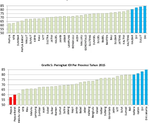 Grafik 4: Peringkat IDI Per Provinsi Tahun 2014