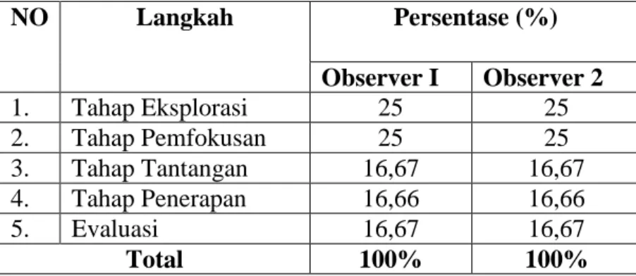 Tabel 16. keterlaksanaan Model Pembelajaran Generatif  siklus II  NO  Langkah  Persentase (%)  Observer I  Observer 2  1