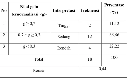 Tabel 18. Distribusi Gain Score Siswa pada Siklus II 