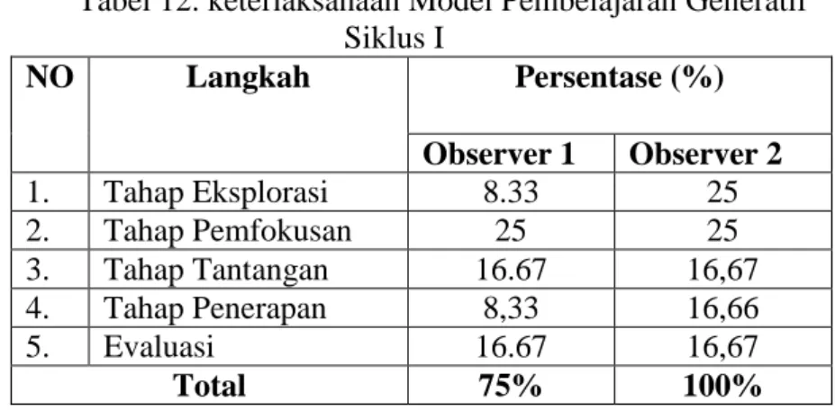 Tabel 12. keterlaksanaan Model Pembelajaran Generatif  Siklus I  NO  Langkah  Persentase (%)  Observer 1  Observer 2  1