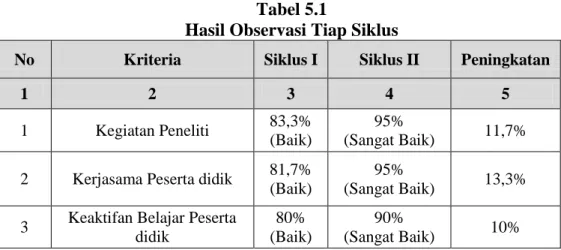 Tabel hasil observasi tiap siklus dapat dilihat pada tabel di bawah ini :  Tabel 5.1 