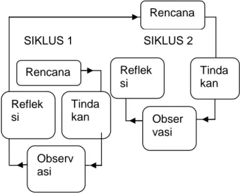 Gambar 1. Model Penelitian Tindakan   Kelas (dalam Mulyasa, 2009:73) 
