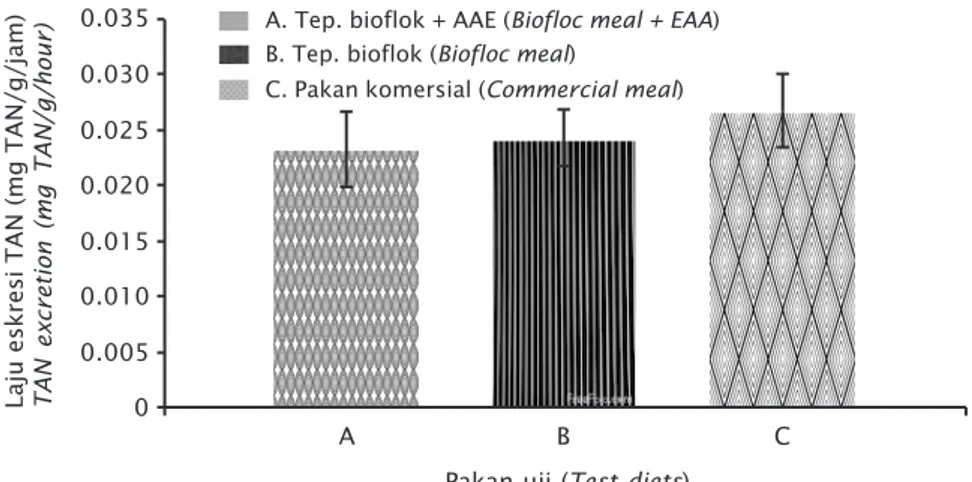 Tabel 5. Komposisi proksimat tubuh ikan bandeng yang diberi pakan uji (% bobot kering) Table 5