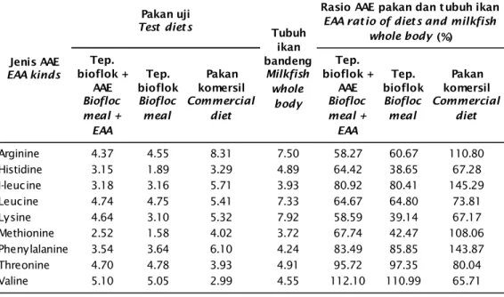 Tabel 2. Komposisi AAE pakan uji dan tubuh ikan bandeng (% protein) serta rasio AAE antara pakan dan tubuh ikan (%)