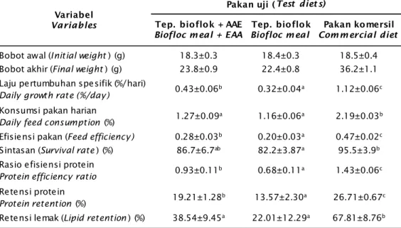 Tabel 4. Performansi pertumbuhan yuwana ikan bandeng yang diberi pakan uji Table 4. Growth performances of juvenile milkfish fed test diets