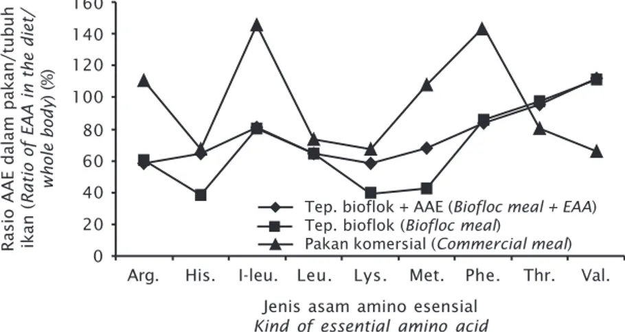 Gambar 1. Perbandingan kandungan asam amino esensial  dalam pakan uji dan tubuh ikan bandeng (%)