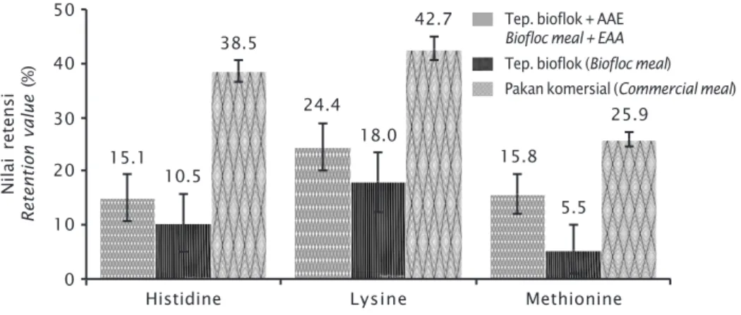 Figure 2. Retention of amino acid histidine, lysine, and methionine after fed test diets to milkfish juvenile