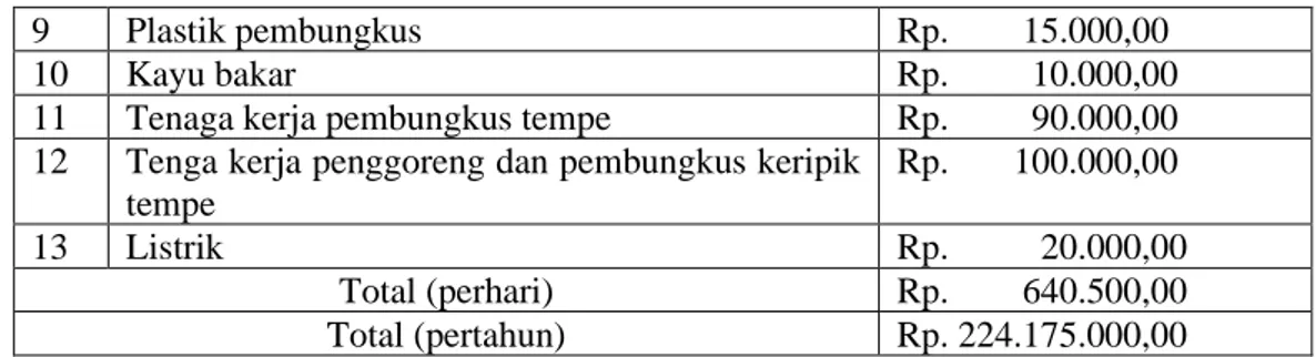 Tabel 4. Penerimaan UMKM Keripik Tempe Yu Mudah 