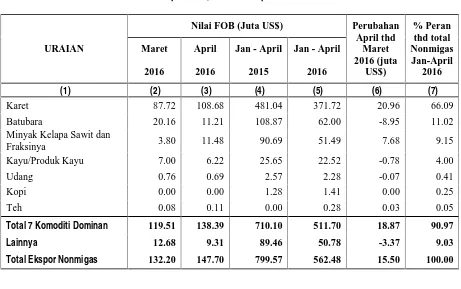 Grafik 2Struktur Ekspor Provinsi Sumatera Selatan, Januari - April 2015 dan 2016