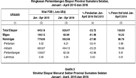Grafik 3Struktur Ekspor Menurut Sektor Provinsi Sumatera Selatan