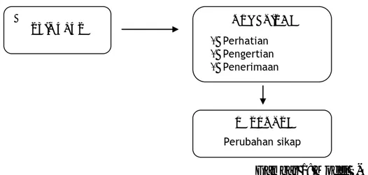 Gambar 1: Model S-O-R  Sumber: Effendy, 1993:255 