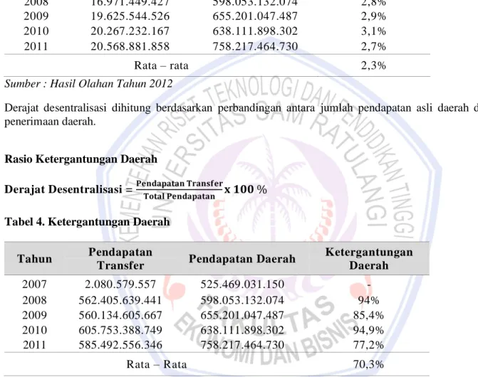 Tabel 4. Ketergantungan Daerah 