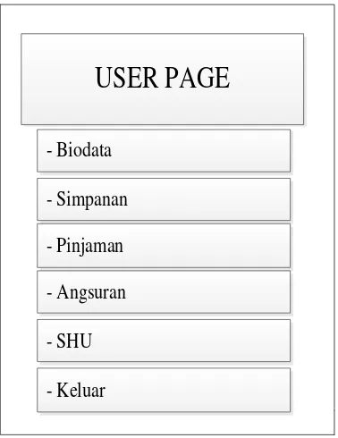 Gambar 3.8 Form Biodata User 