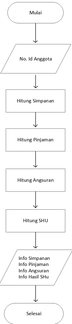 Gambar 3.3 Alur Proses Program 