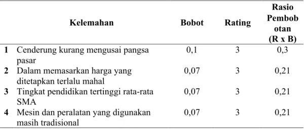 Tabel 2. Pembobotan Faktor Kelemahan KUB. 