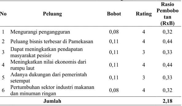Tabel 4.  Pembobotan Faktor Peluang KUB. 