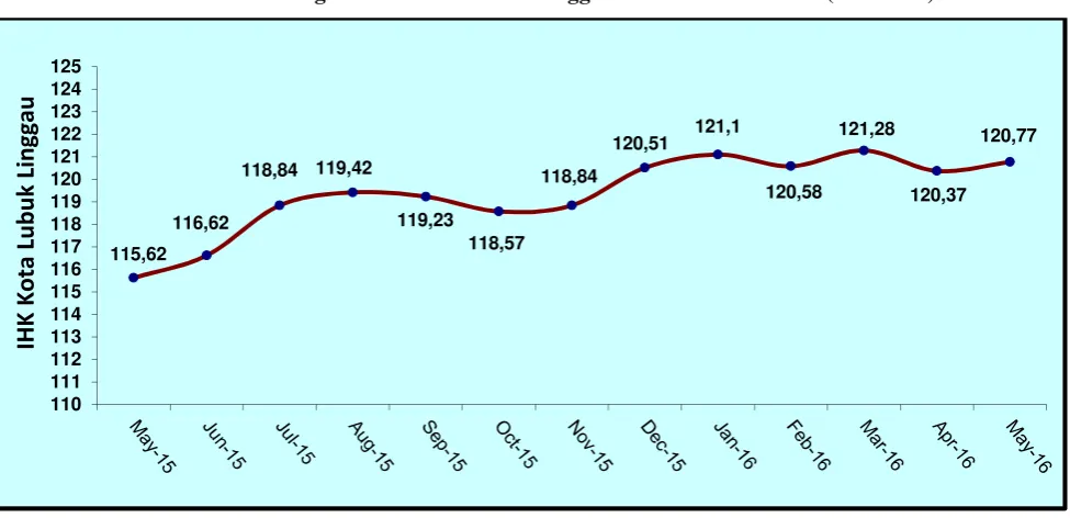Tabel 3. Laju Inflasi di Kota Lubuk Linggau Bulan Mei 2016, Inflasi Kumulatif 2016 dan Inflasi Tahun ke Tahun (Mei 2015ke Mei 2016) Menurut Kelompok Pengeluaran ( 2012=100)