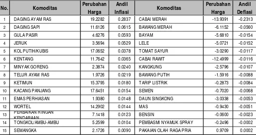 Tabel 5, Andil Inflasi Bulan Mei 2016 Menurut Kelompok Pengeluaran di Kota Palembang dan Lubuk Linggau