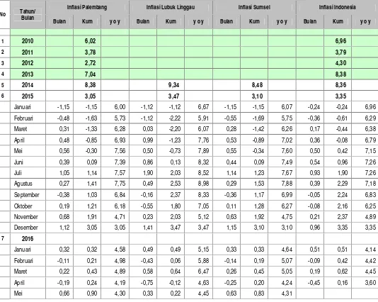 Tabel 6, Perkembangan Inflasi di Sumatera Selatan dan Nasional Tahun 2010 – 2016