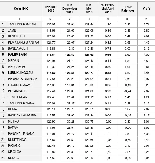 Tabel 11, IHK dan Laju Inflasi Kota Palembang, kota Lubuk Linggau dan Kota IHK Lainnya di Pulau Sumatera