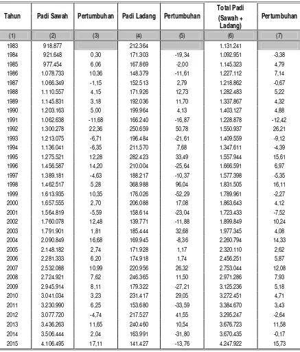 Tabel 2. Perkembangan Produksi Padi di Sumatera Selatan Tahun 1983-2015 (Ton GKG)