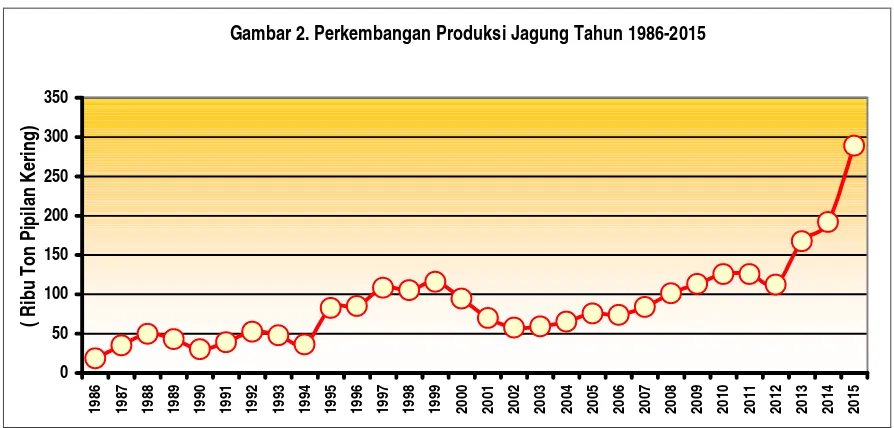 Gambar 2. Perkembangan Produksi Jagung Tahun 1986-2015