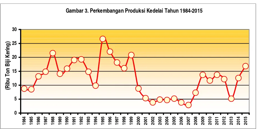 Gambar 3. Perkembangan Produksi Kedelai Tahun 1984-2015