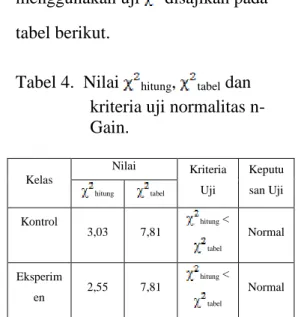 Tabel 4.  Nilai  hitung ,  tabel  dan  kriteria uji normalitas  n-Gain.  Kelas  Nilai  Kriteria  Uji  Keputu san Uji  hitung tabel Kontrol  3,03  7,81  hitung  &lt;  tabel Normal  Eksperim en  2,55  7,81  hitung  &lt;  tabel Normal 