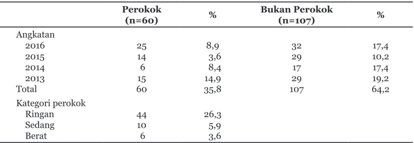 Tabel 1 memperlihatkan distribusi responden  berdasarkan status merokok. Dari Tabel 1 dapat  diketahui bahwa jumlah responden lebih banyak  dengan bukan perokok (64,2%) dibandingkan  dengan perokok (35,8%)