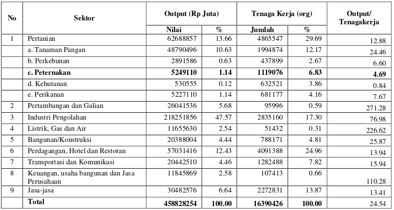 Tabel 5. Kontribusi Sektor dan Subsektor Pertanian terhadap PDRB Propinsi Jawa Barat Berdasarkan Harga Konstan 