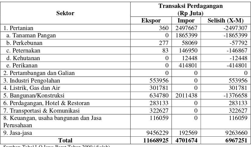 Tabel 5. Transaksi Perdagangan (Ekspor-Impor) Menurut Sektor 