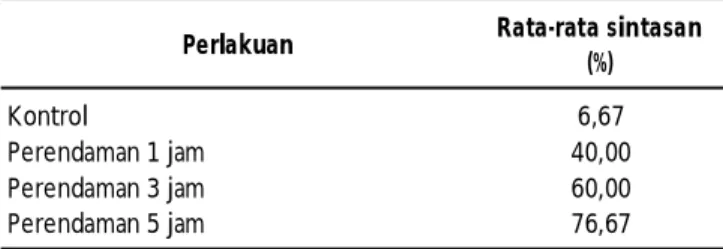 Tabel 3. Sintasan ikan uji (%) yang diperlakukan dengan larutan tanaman meniran dosis 5.000 mg/L dalam waktu perendaman yang berbeda